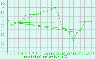 Courbe de l'humidit relative pour Saint-Nazaire-d'Aude (11)