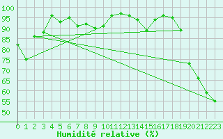 Courbe de l'humidit relative pour Primrose Lake 2