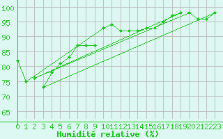 Courbe de l'humidit relative pour Halsua Kanala Purola