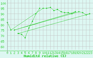 Courbe de l'humidit relative pour Herstmonceux (UK)