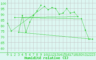 Courbe de l'humidit relative pour Blaavand