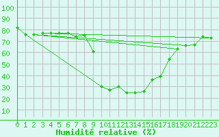Courbe de l'humidit relative pour Comprovasco