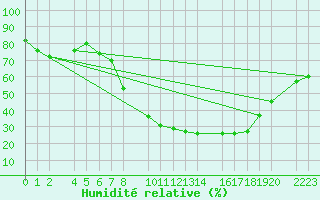 Courbe de l'humidit relative pour Bujarraloz