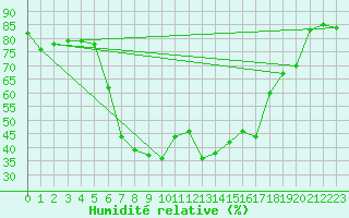 Courbe de l'humidit relative pour Kragujevac