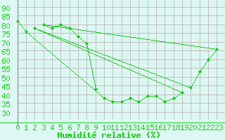 Courbe de l'humidit relative pour Alpuech (12)