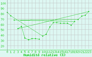 Courbe de l'humidit relative pour Mont-Aigoual (30)