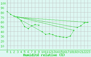 Courbe de l'humidit relative pour Xert / Chert (Esp)