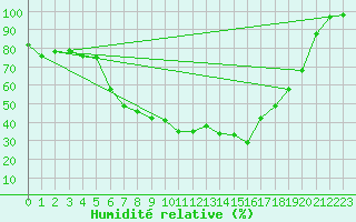 Courbe de l'humidit relative pour Gunnarn