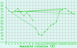 Courbe de l'humidit relative pour Calanda