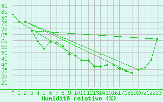 Courbe de l'humidit relative pour Aurillac (15)