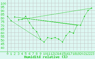 Courbe de l'humidit relative pour Zeltweg / Autom. Stat.