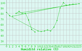 Courbe de l'humidit relative pour Crnomelj