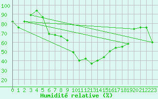 Courbe de l'humidit relative pour Muellheim