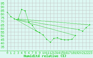 Courbe de l'humidit relative pour Duerkheim, Bad