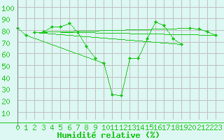 Courbe de l'humidit relative pour Aadorf / Tnikon