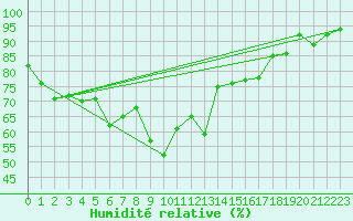 Courbe de l'humidit relative pour Katterjakk Airport