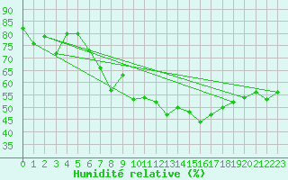 Courbe de l'humidit relative pour Jaslovske Bohunice