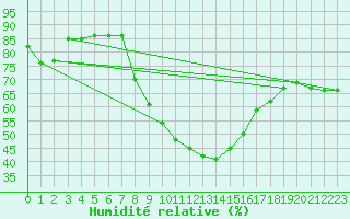 Courbe de l'humidit relative pour Bad Tazmannsdorf