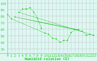 Courbe de l'humidit relative pour Feuchtwangen-Heilbronn