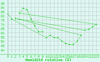 Courbe de l'humidit relative pour Regensburg