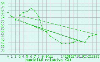 Courbe de l'humidit relative pour Anglars St-Flix(12)