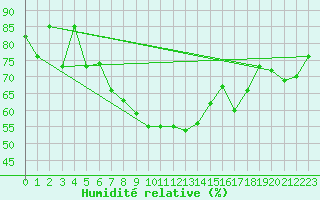 Courbe de l'humidit relative pour Ritsem