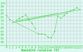 Courbe de l'humidit relative pour Mhleberg