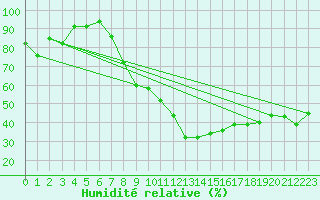 Courbe de l'humidit relative pour Visp