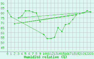 Courbe de l'humidit relative pour Agde (34)