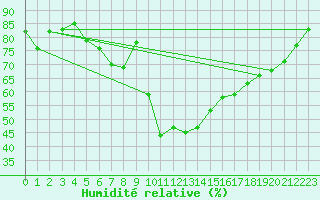 Courbe de l'humidit relative pour Venabu