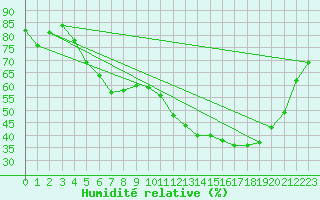 Courbe de l'humidit relative pour Beauvais (60)