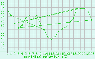 Courbe de l'humidit relative pour Messina