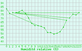Courbe de l'humidit relative pour Bamberg