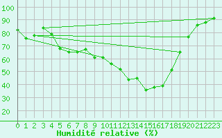 Courbe de l'humidit relative pour Charleville-Mzires (08)