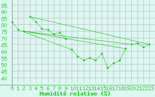 Courbe de l'humidit relative pour Grenoble/St-Etienne-St-Geoirs (38)
