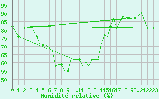 Courbe de l'humidit relative pour Nal'Cik