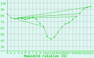 Courbe de l'humidit relative pour Cap Ferret (33)