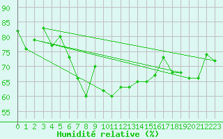 Courbe de l'humidit relative pour Katterjakk Airport