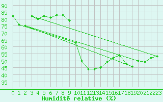 Courbe de l'humidit relative pour Verges (Esp)