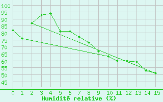 Courbe de l'humidit relative pour Reichenau / Rax