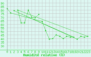Courbe de l'humidit relative pour Messina
