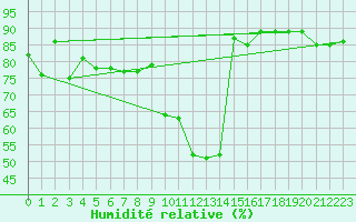 Courbe de l'humidit relative pour Tarbes (65)