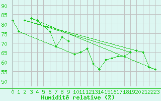 Courbe de l'humidit relative pour Selonnet - Chabanon (04)