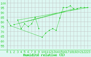 Courbe de l'humidit relative pour Les Charbonnires (Sw)