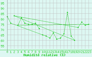 Courbe de l'humidit relative pour Aboyne