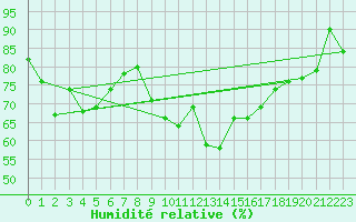 Courbe de l'humidit relative pour Vauvenargues (13)