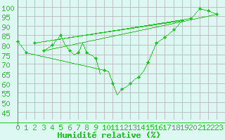 Courbe de l'humidit relative pour Diepholz