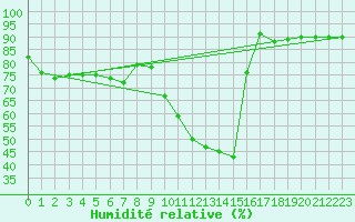Courbe de l'humidit relative pour Bziers Cap d'Agde (34)