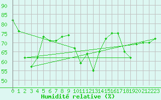 Courbe de l'humidit relative pour Zugspitze