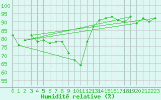 Courbe de l'humidit relative pour Sion (Sw)